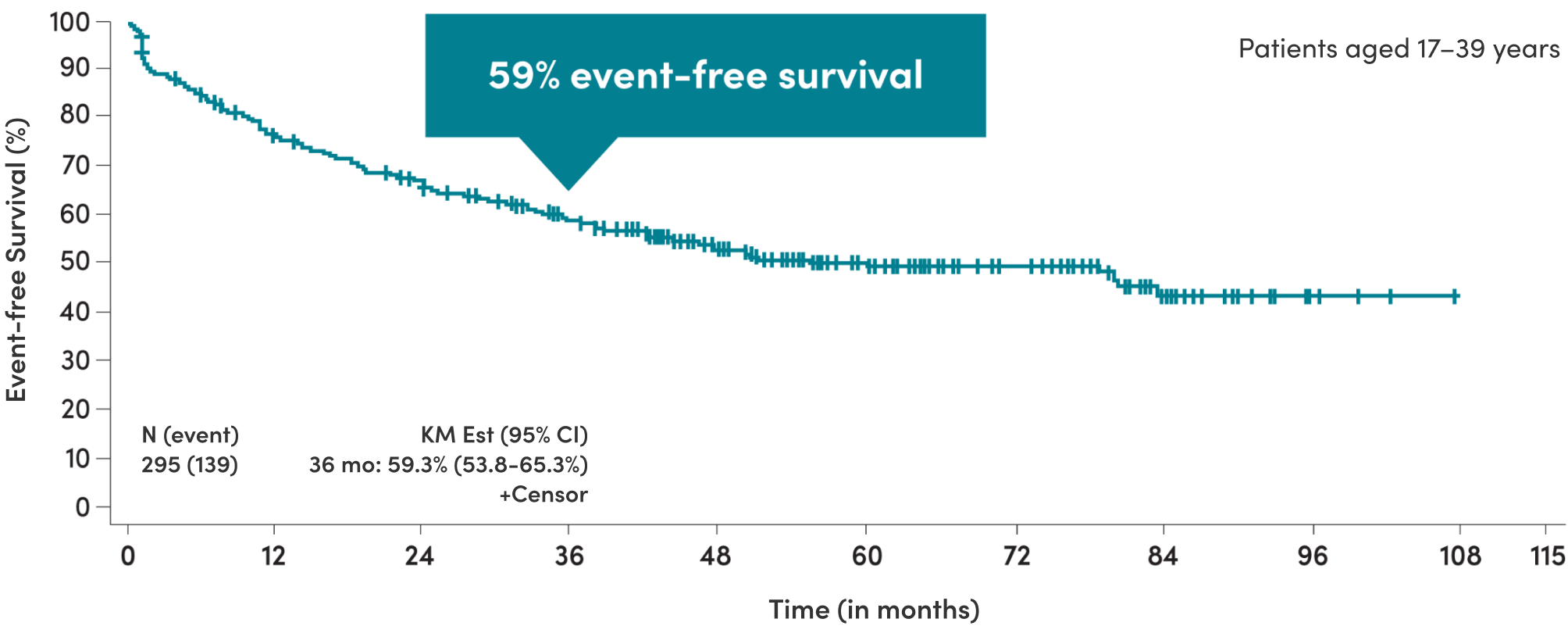 3-year Event-Free Survival for ALL Patients Chart