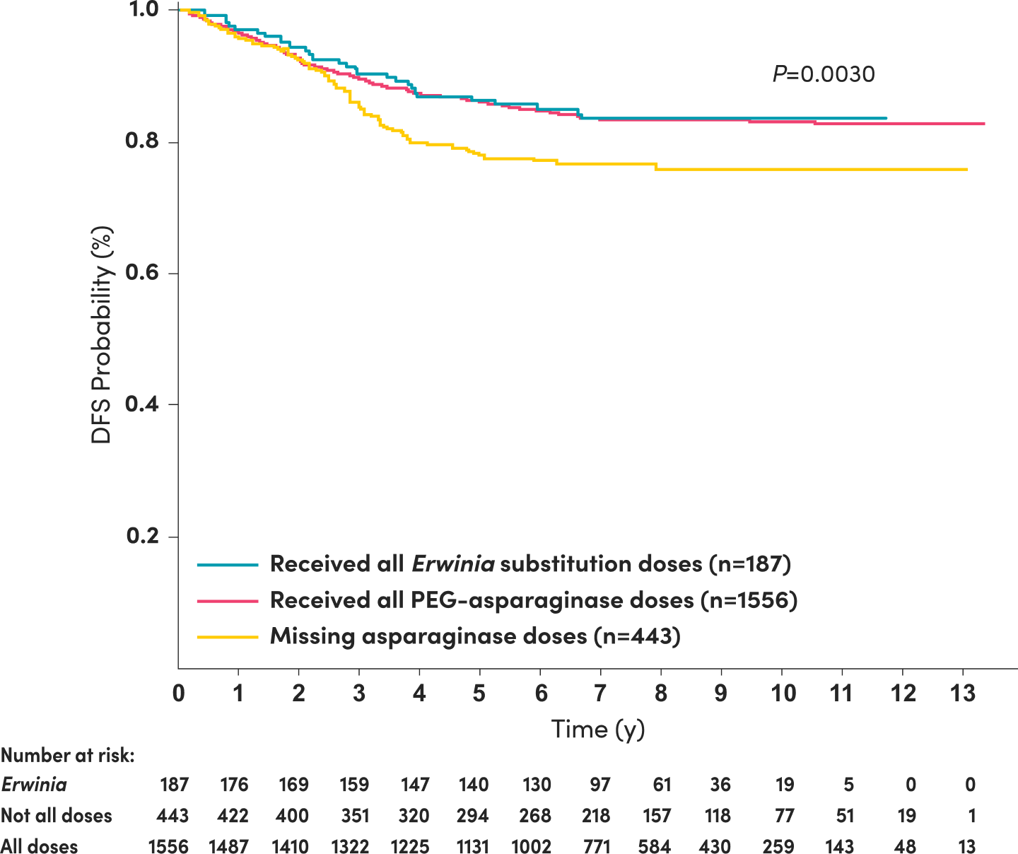 Years since diagnosis chart