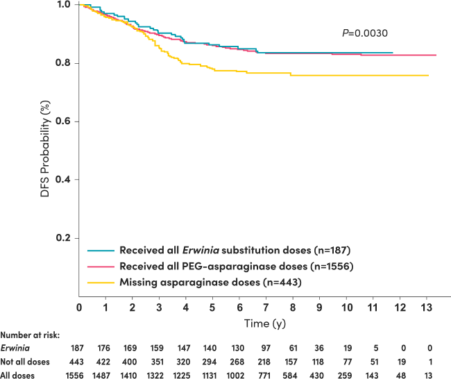 Years since diagnosis chart