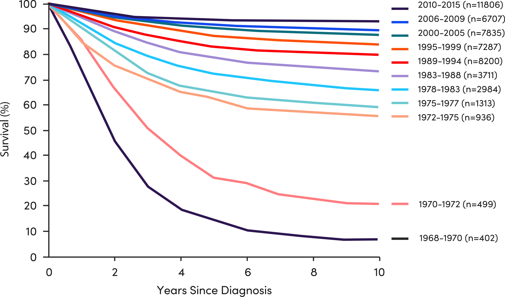 Years since diagnosis chart