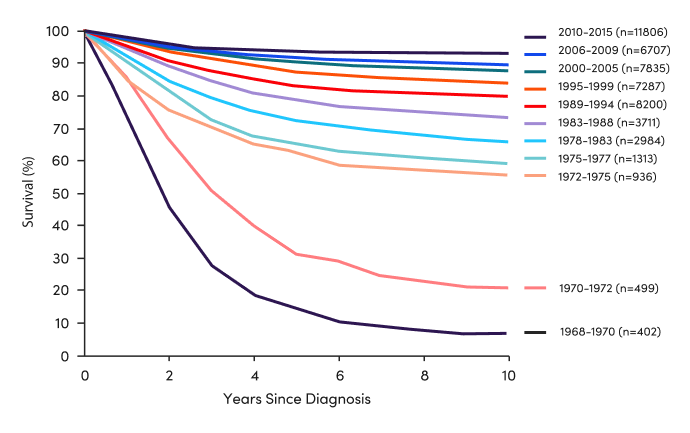 Years since diagnosis chart
